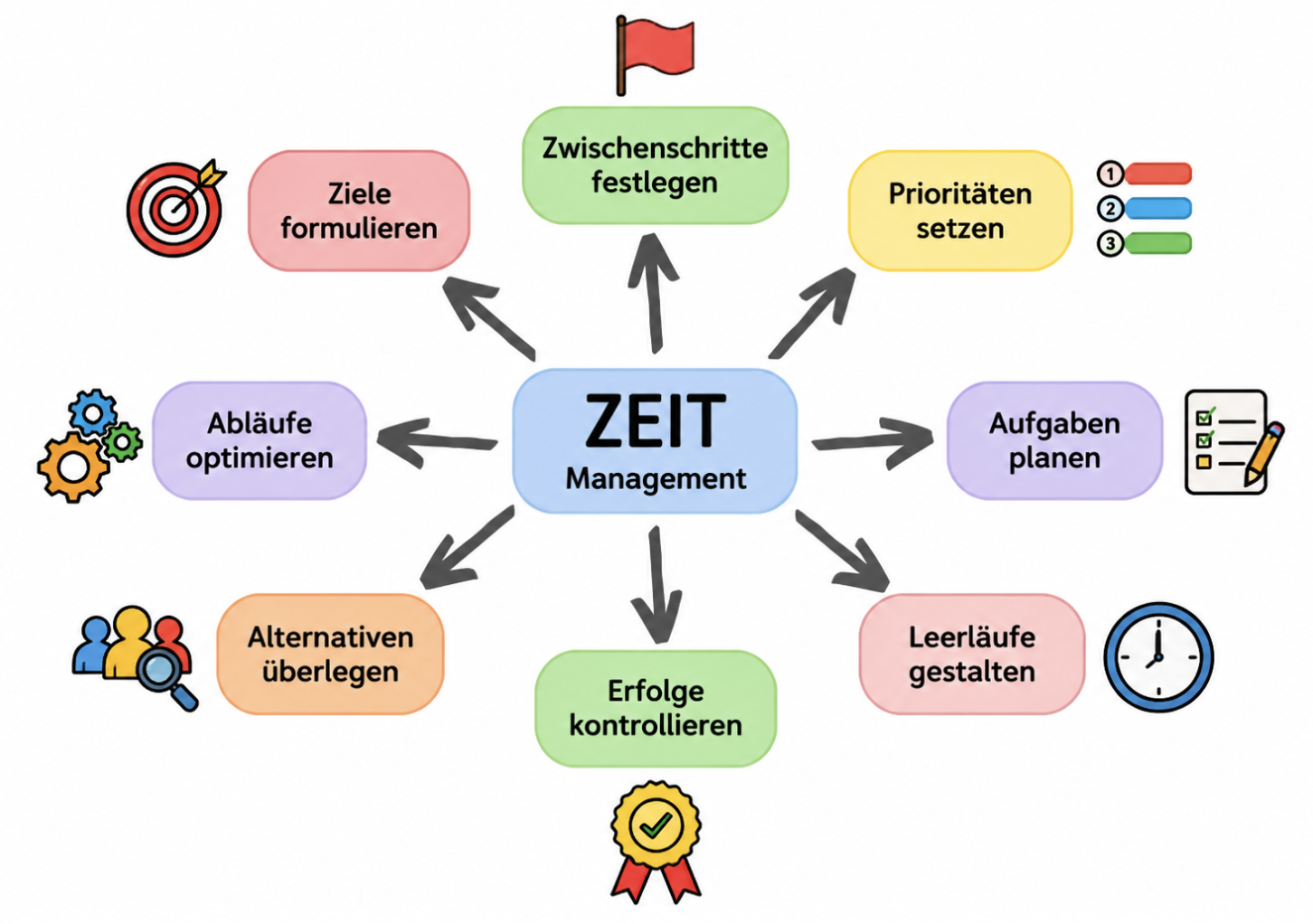Mindmap zum Zeitmanagement mit Zielen, Prioritäten, Aufgabenplanung und Erfolgskontrolle.